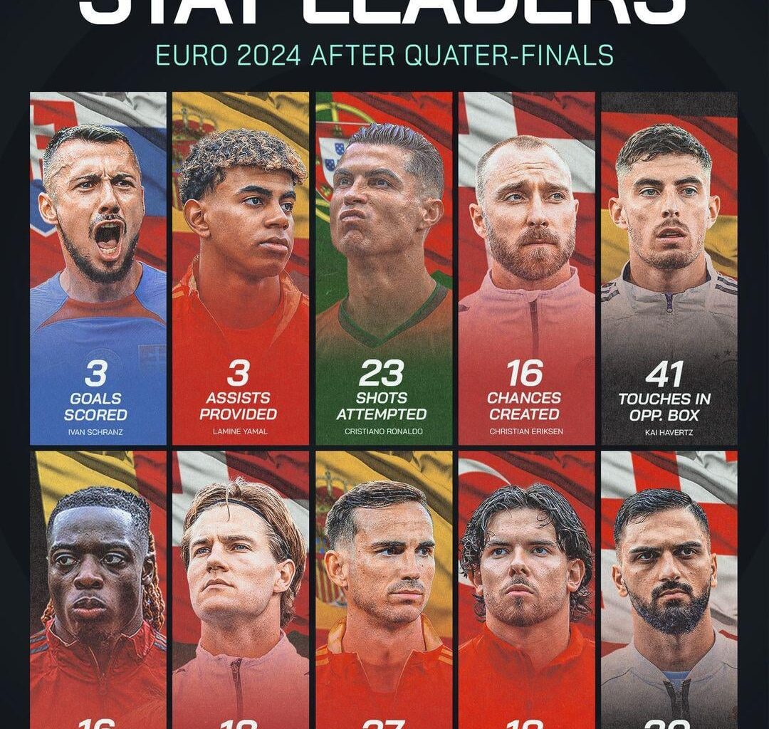 [EURO 2024 stat leaders after quater finals.] Lamine Yamal currently tops the Assist list.