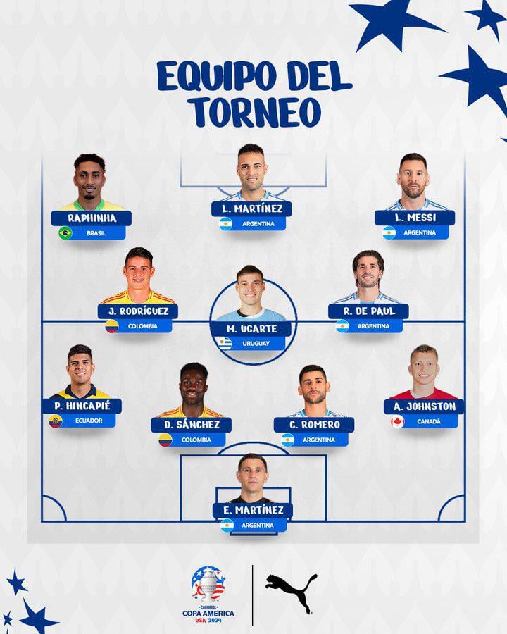 Raphinha is the ONLY Brazilian player included in the Copa América Team of the Tournament.