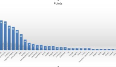 I Created a gragh of the Olympic medal count at this point using 3, 2, 1 point system [OC]