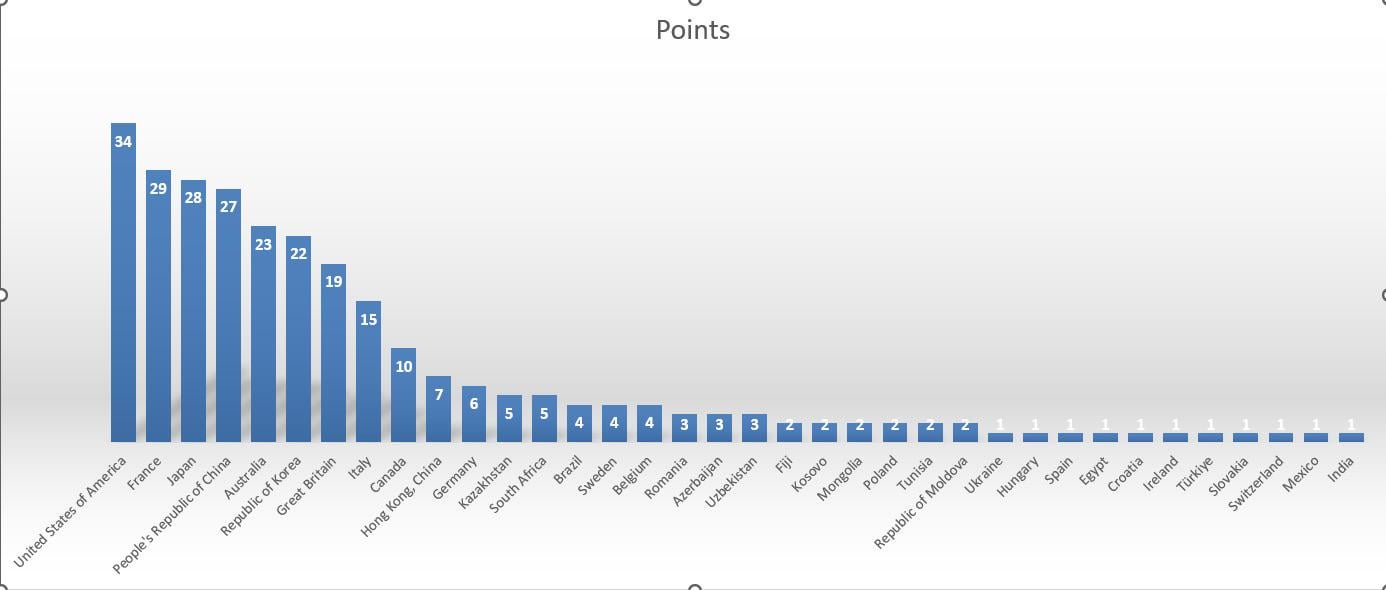 I Created a gragh of the Olympic medal count at this point using 3, 2, 1 point system [OC]