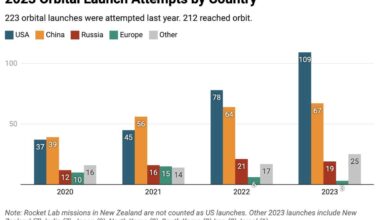 It is astonishing how dominate the US is in space access due to SpaceX. Do you consider the US dominance in space a primary component of US military supremacy?