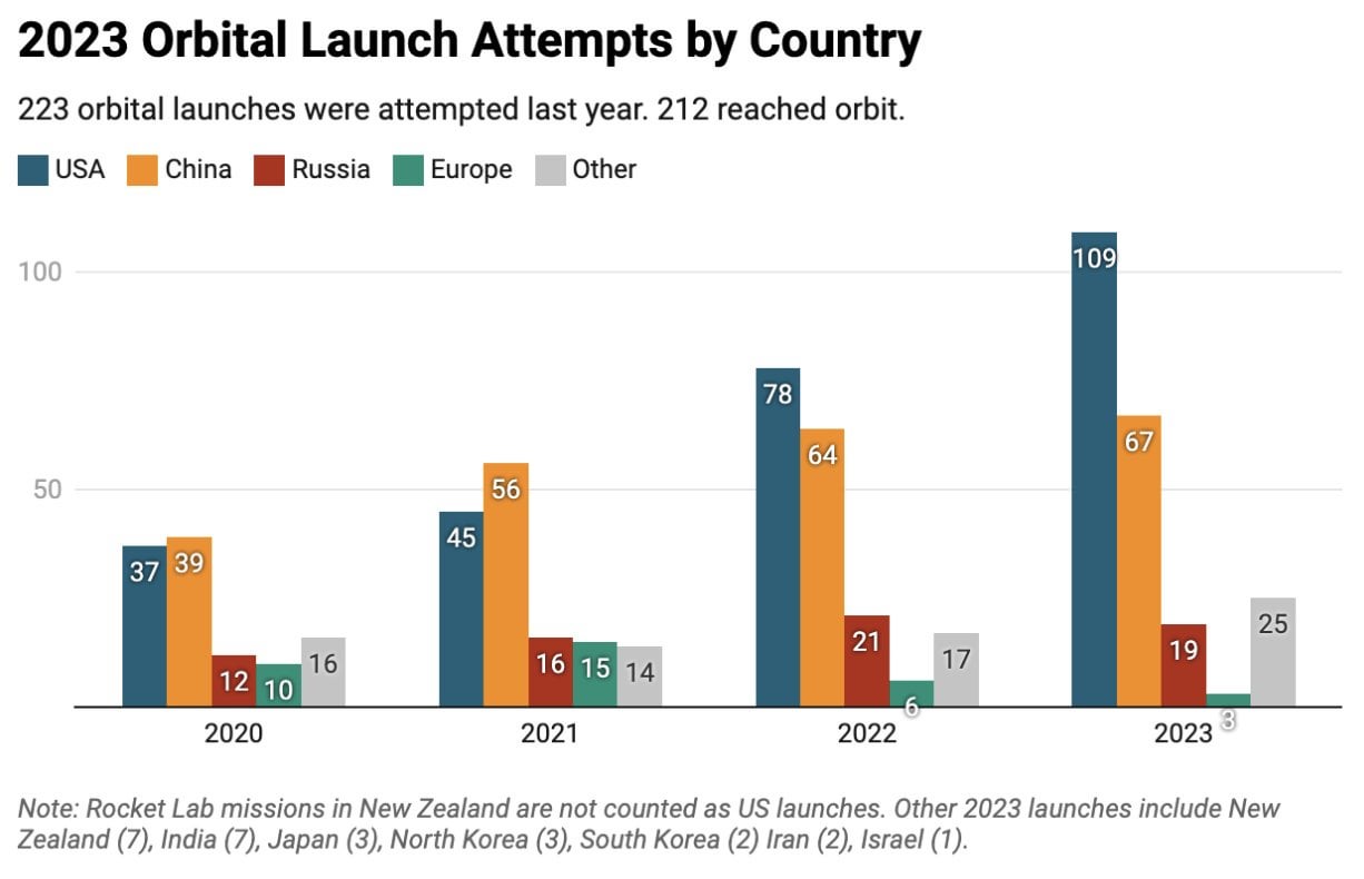 It is astonishing how dominate the US is in space access due to SpaceX. Do you consider the US dominance in space a primary component of US military supremacy?