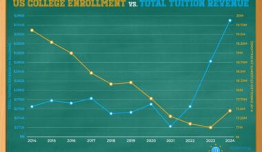 US College Enrollment Has Dropped by 2.2 Million Students Since 2014, But Annual Tuition Revenue Is Up By $18.4 Billion