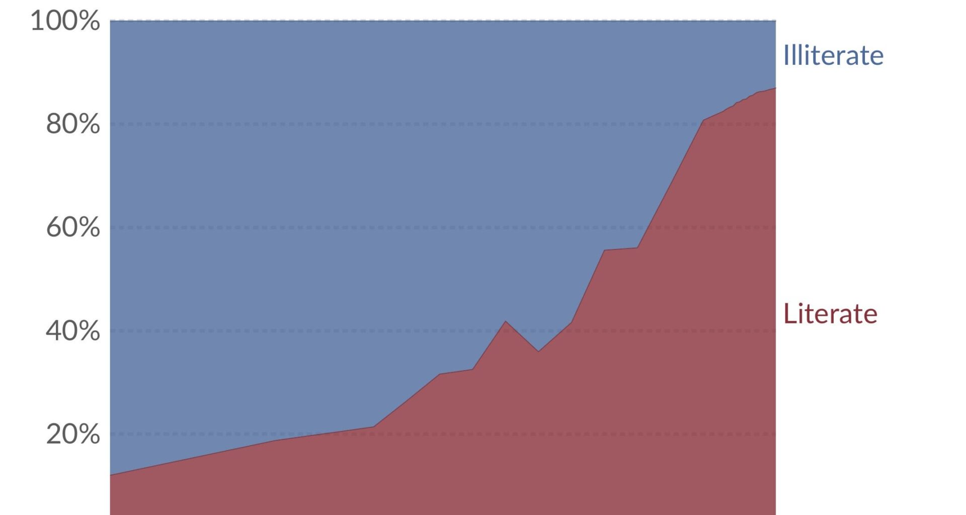 Literate and illiterate world population since 1820