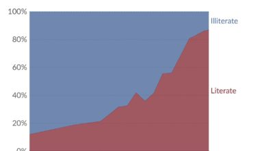 Literate and illiterate world population since 1820