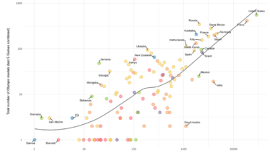 [OC] The relationship between 2024 GDP (per capita) and Olympic medal count (2004-2020)