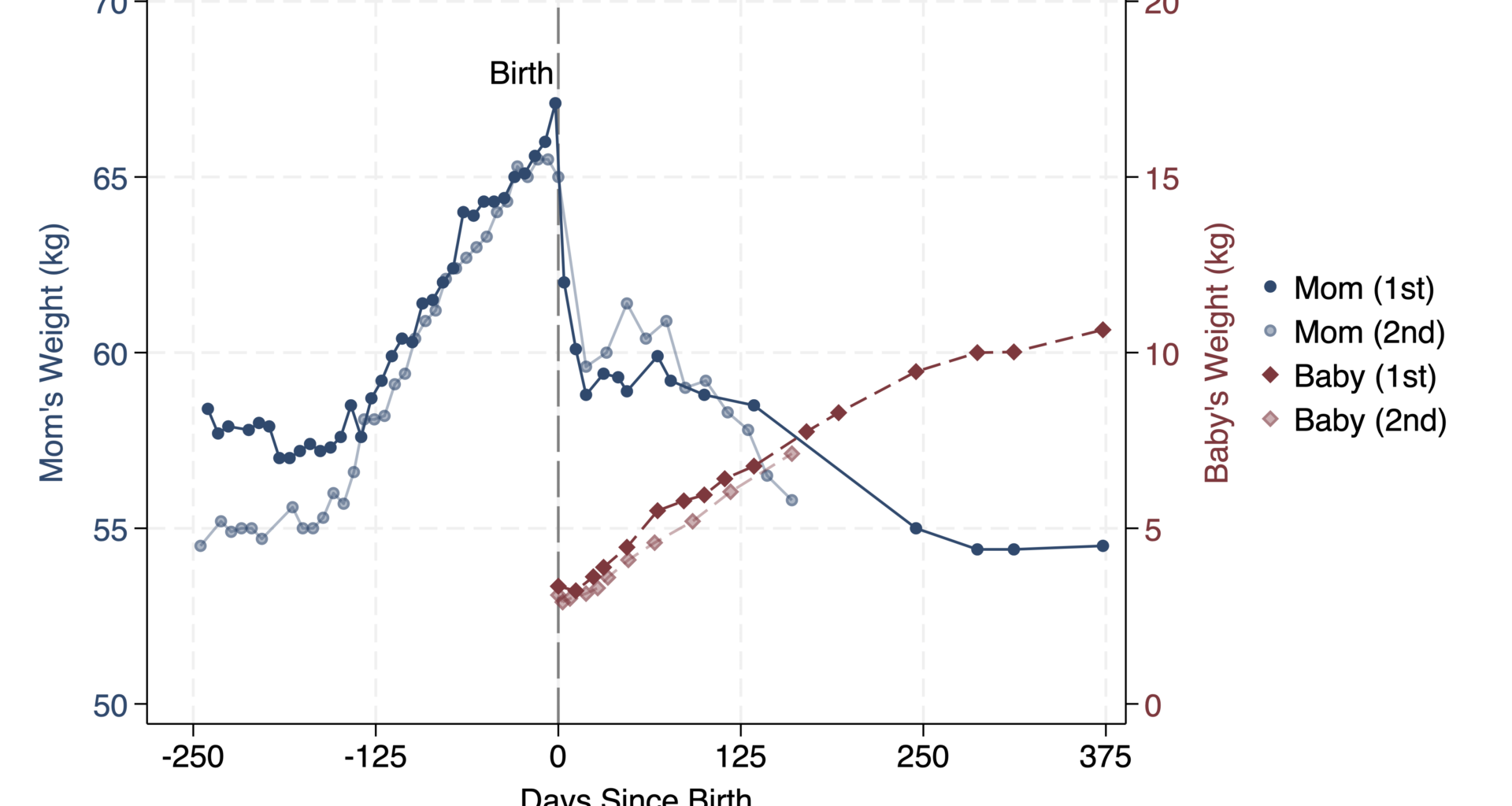 [OC] Tracked my (and babies') weight around two pregnancies