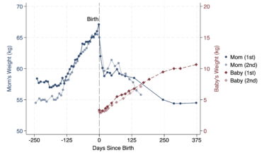 [OC] Tracked my (and babies') weight around two pregnancies