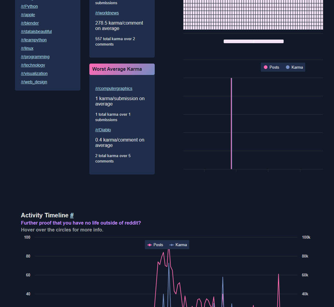 Reddit User Account Analysis - Visualisations and Text Analysis [OC]