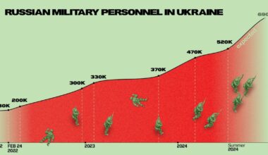 Russia to Station 690,000 Troops in Ukraine by End of 2024, Surpassing Numbers of All European Armie…