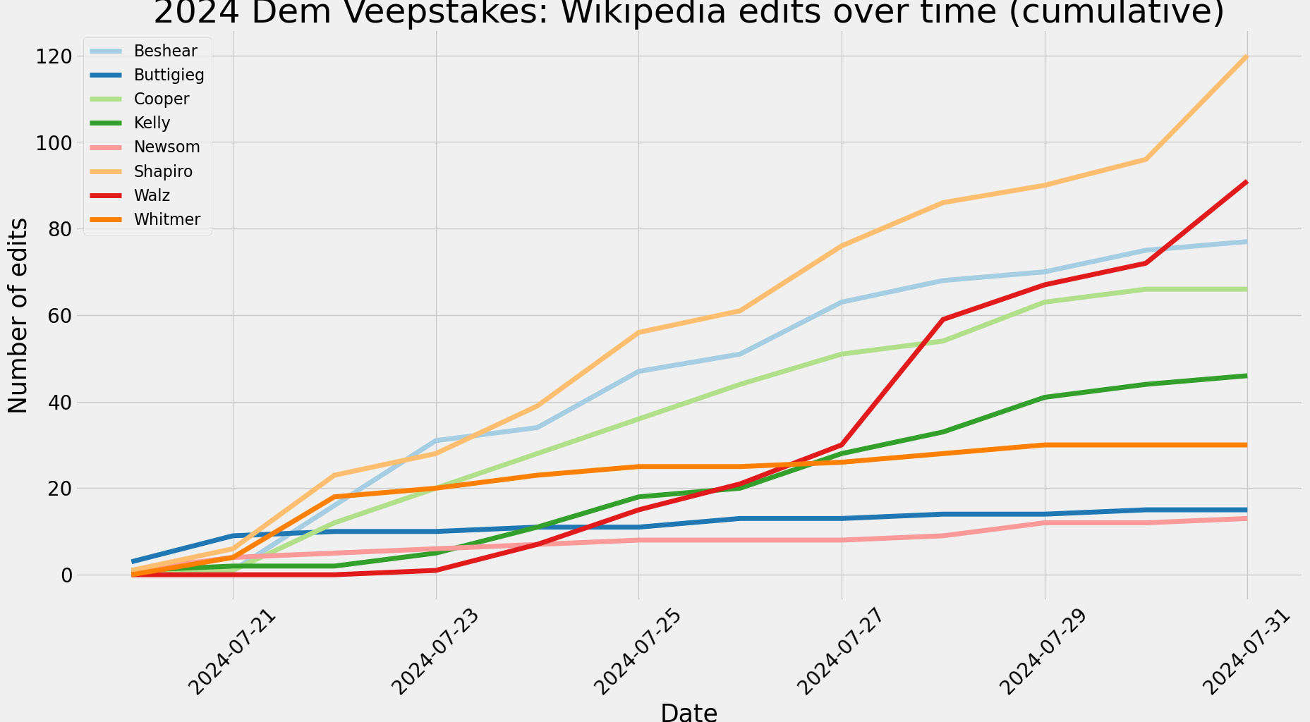 [OC] [MiC] Veepstakes part 2: Predicting Harris' VP nominee based on who's scrubbing their Wikipedia page the most