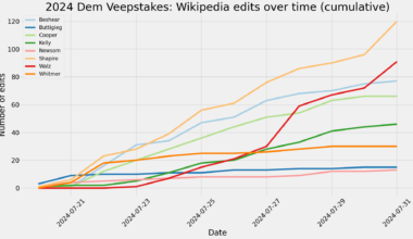 [OC] [MiC] Veepstakes part 2: Predicting Harris' VP nominee based on who's scrubbing their Wikipedia page the most