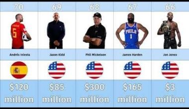 Top 100 Athletes of the 21st Century & Their Net Worth | Who Has More Money In Their Bank?