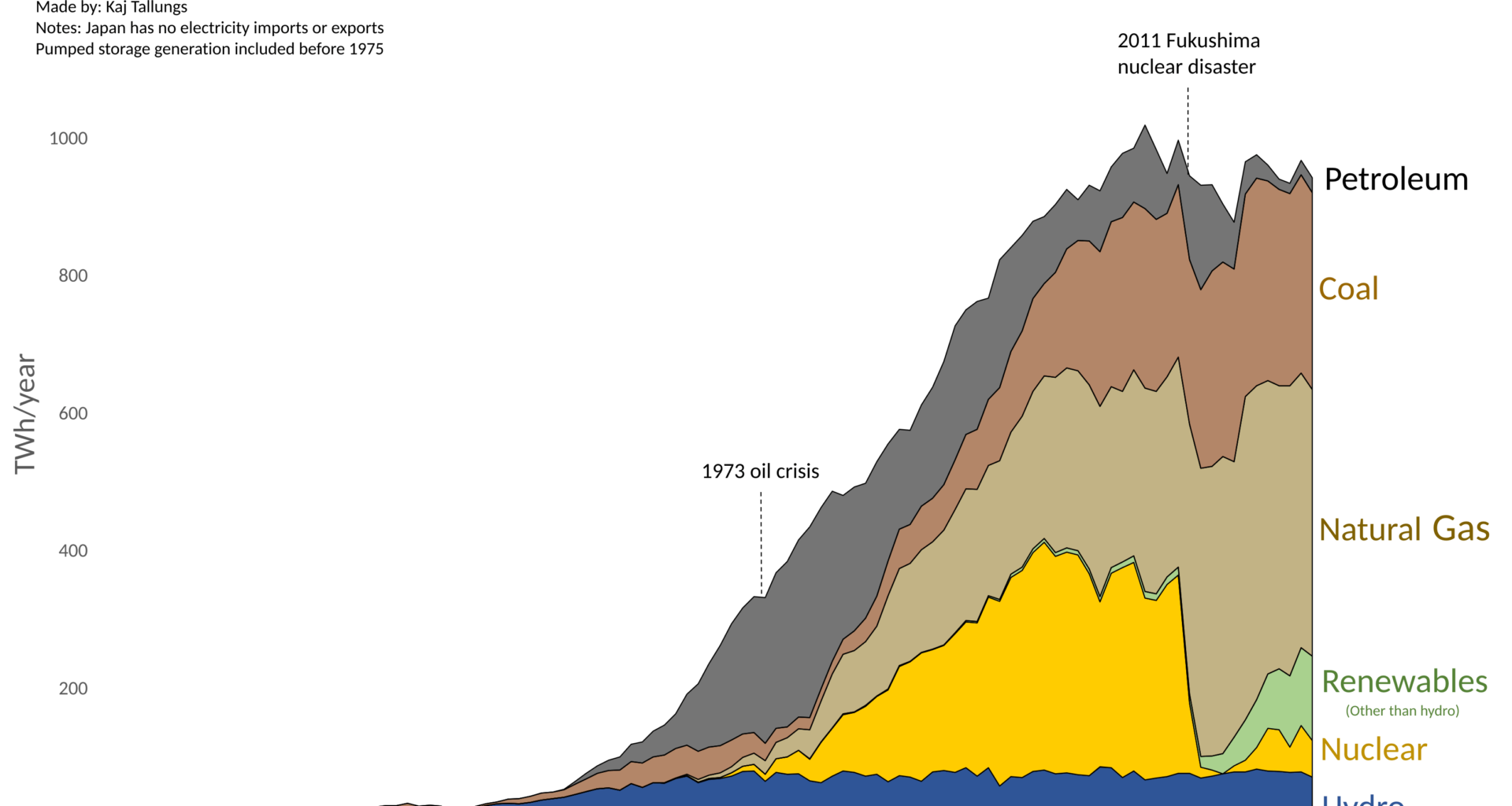 [OC] Japan electricity production 1914-2022