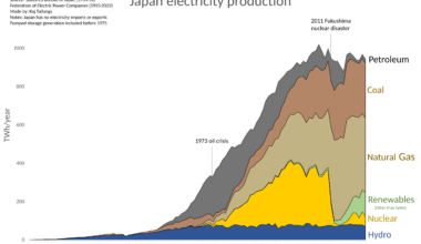 [OC] Japan electricity production 1914-2022