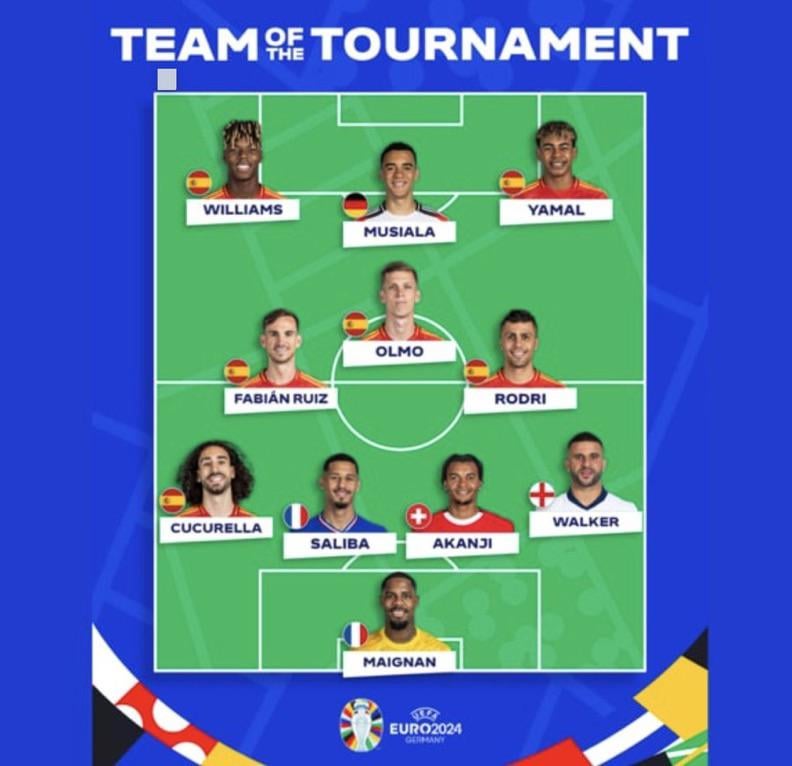 Euro 2024 Team of the Tournament has been just confirmed by UEFA.