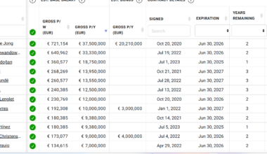 A look at the contracts at this club is actually hilarious and sad at the same time