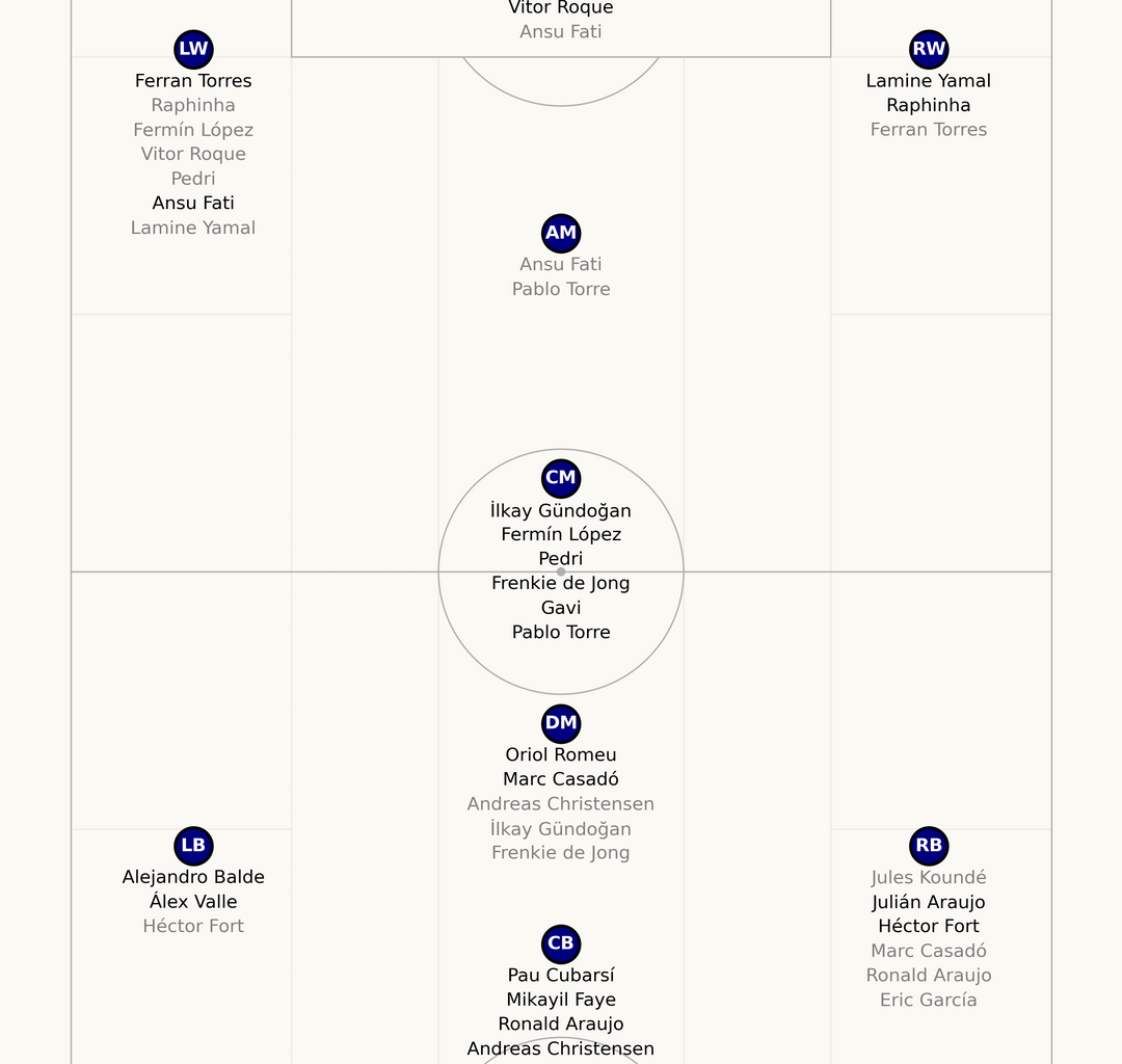 FC Barcelona squad depth and Age vs playing time distributions