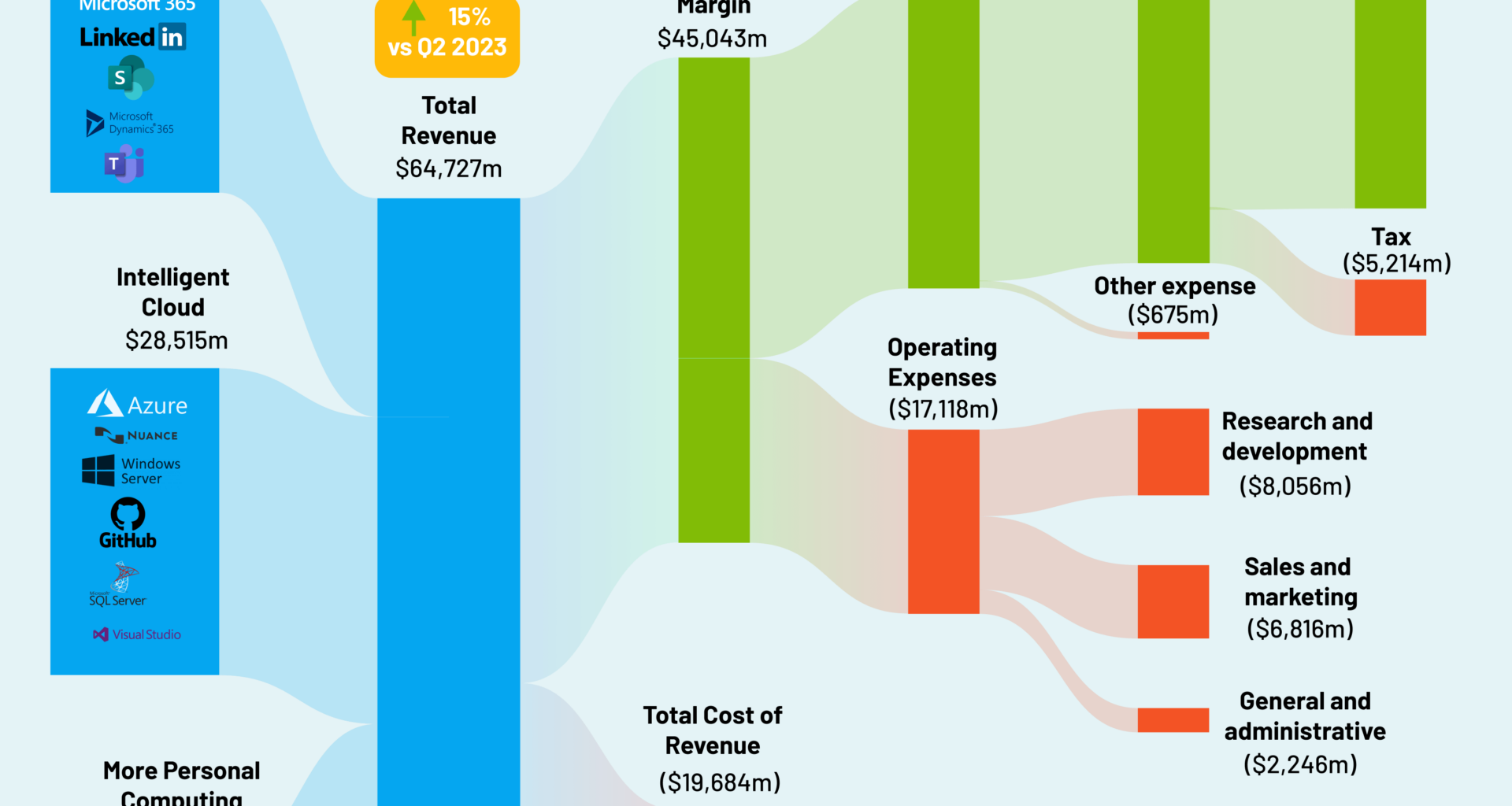 [OC] Microsoft Financial Performance Q4 FY2024