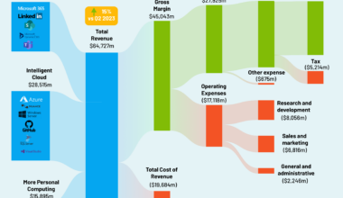 [OC] Microsoft Financial Performance Q4 FY2024