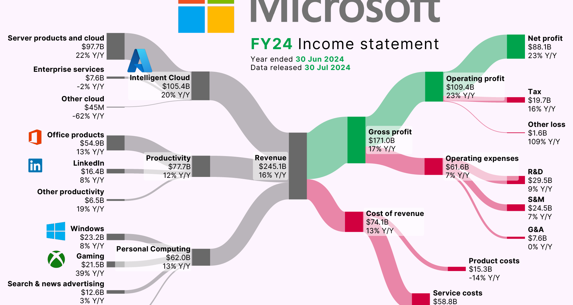 [OC] How Microsoft makes its $$$