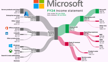 [OC] How Microsoft makes its $$$