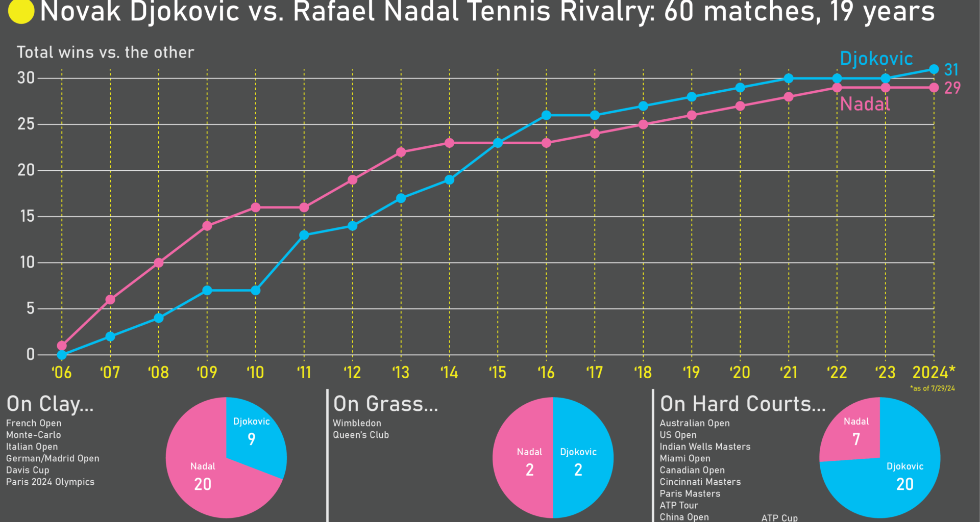 Djokovic vs. Nadal Tennis Rivalry: 60 matches over 19 years [OC]