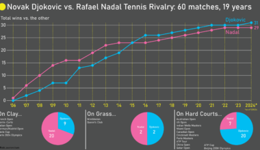 Djokovic vs. Nadal Tennis Rivalry: 60 matches over 19 years [OC]