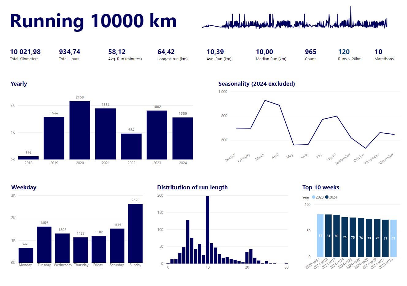 [OC] Running 10000km