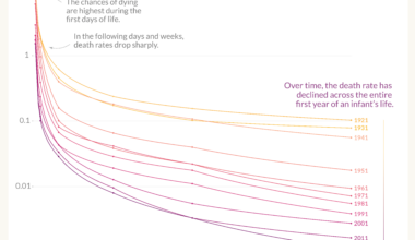 [OC] Every day of infancy is safer than in the past