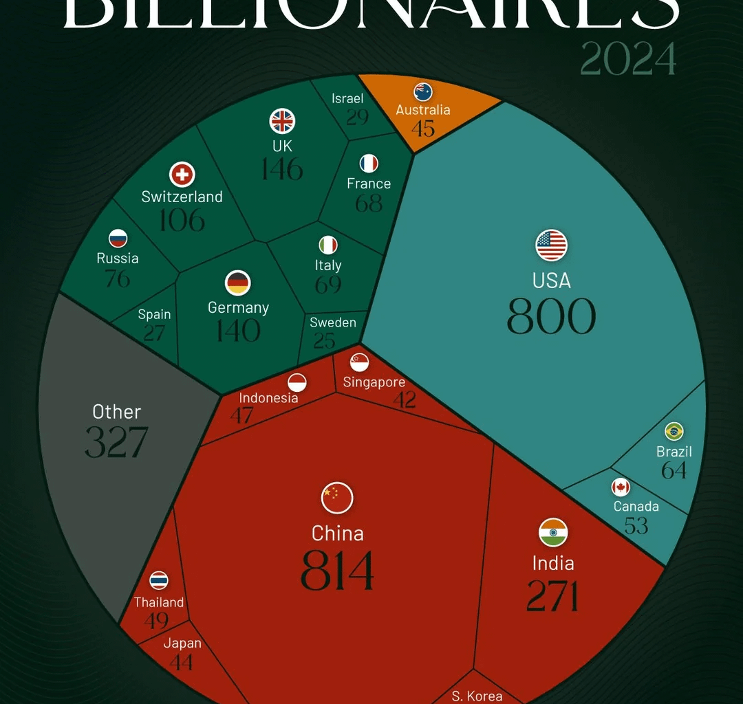 Number of Billionaires in 20 countries according to Hurun and the billionaires per trillion dollars in GDP of 2023 according to World Bank