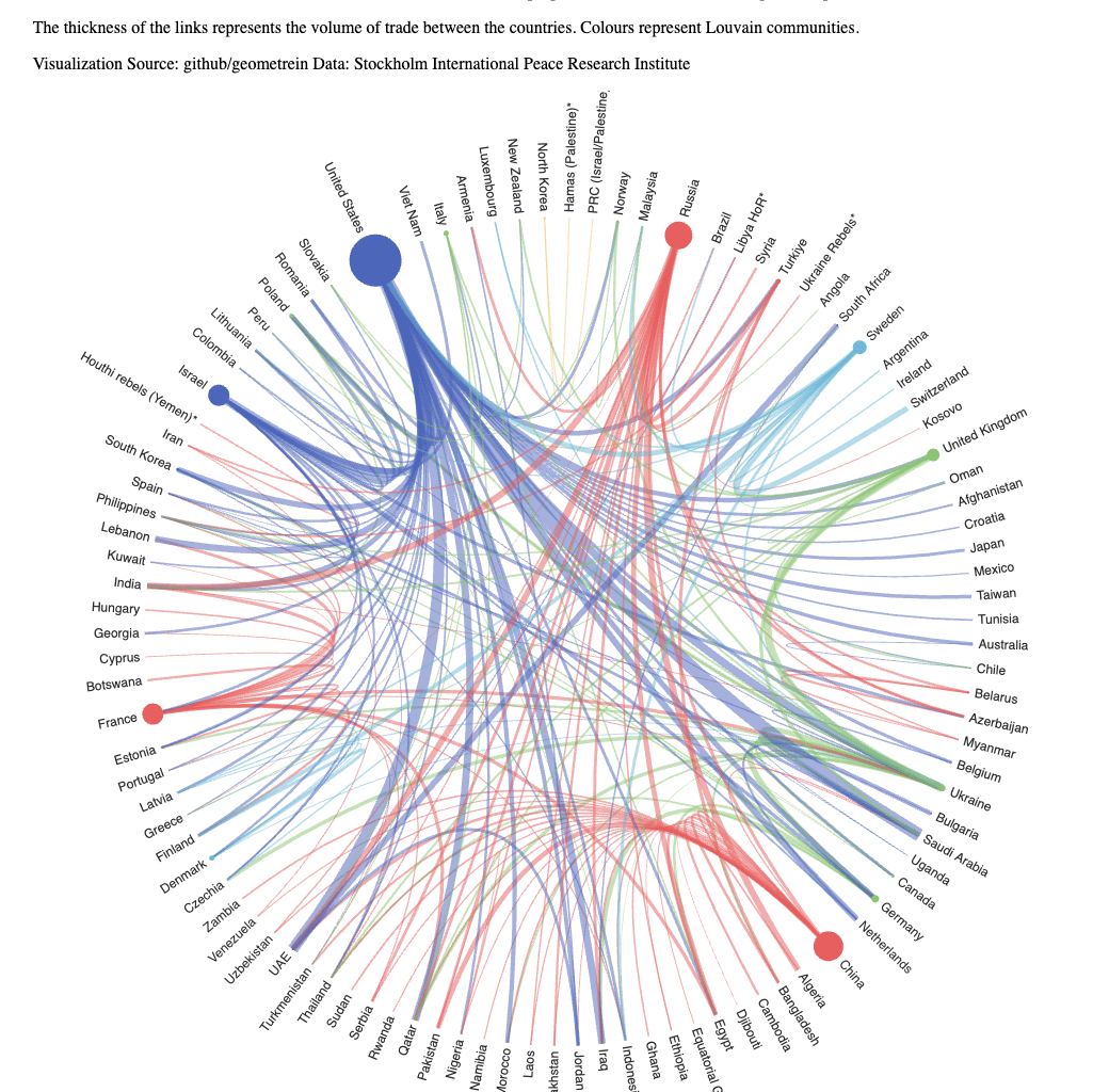 [OC] Global Arms Trade between 2000-2023