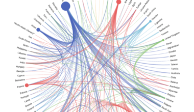 [OC] Global Arms Trade between 2000-2023