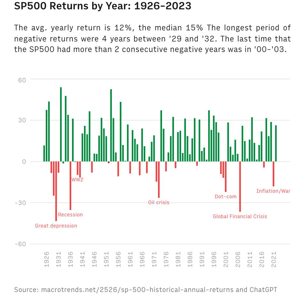 [OC] SP500 Returns by Year: 1926 to 2023