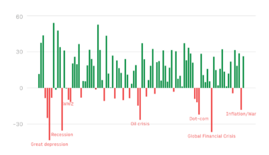 [OC] SP500 Returns by Year: 1926 to 2023