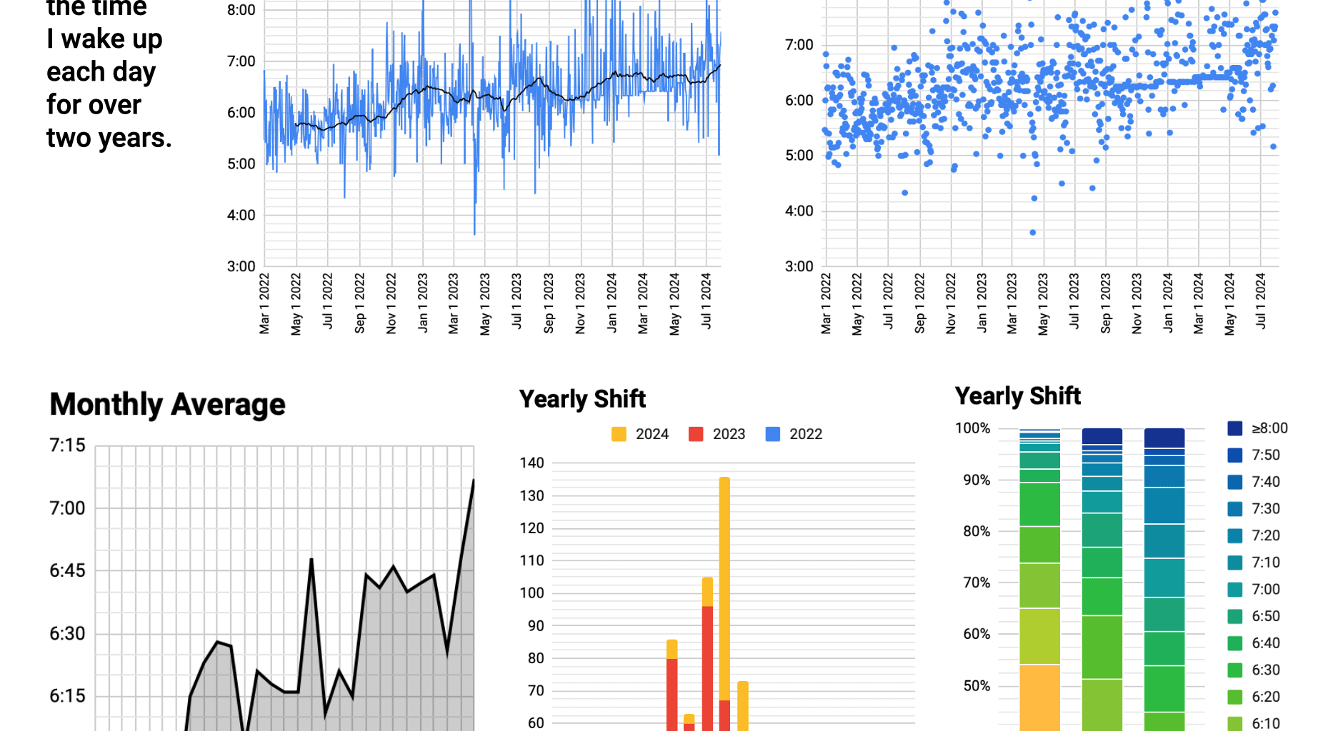 [OC] My waking-up time for over two years