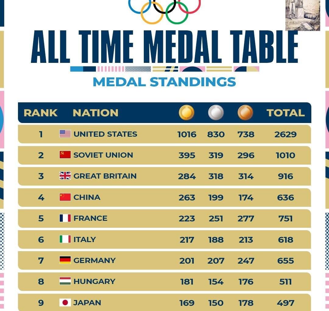 All time Medal Standings at the Olympics