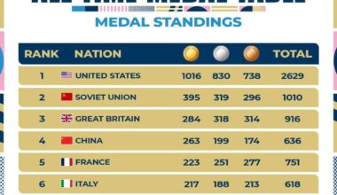 All time Medal Standings at the Olympics