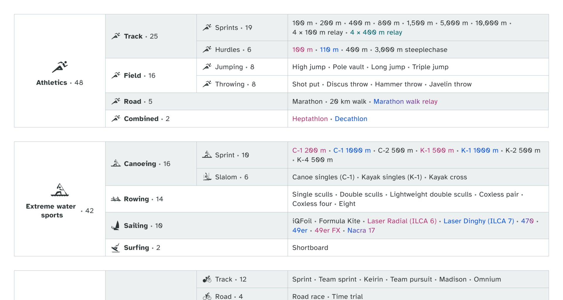 [OC] Paris Olympics 2024 Sports Events Breakdown
