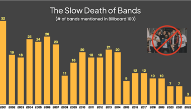 i made a graph of the # of bands mentioned in the billboard 100 since 2000 [OC]