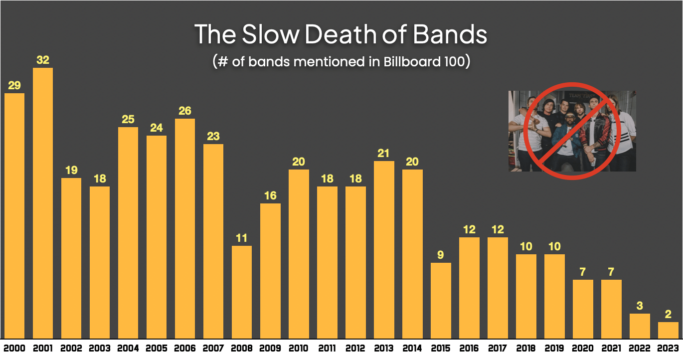 i made a graph of the # of bands mentioned in the billboard 100 since 2000 [OC]