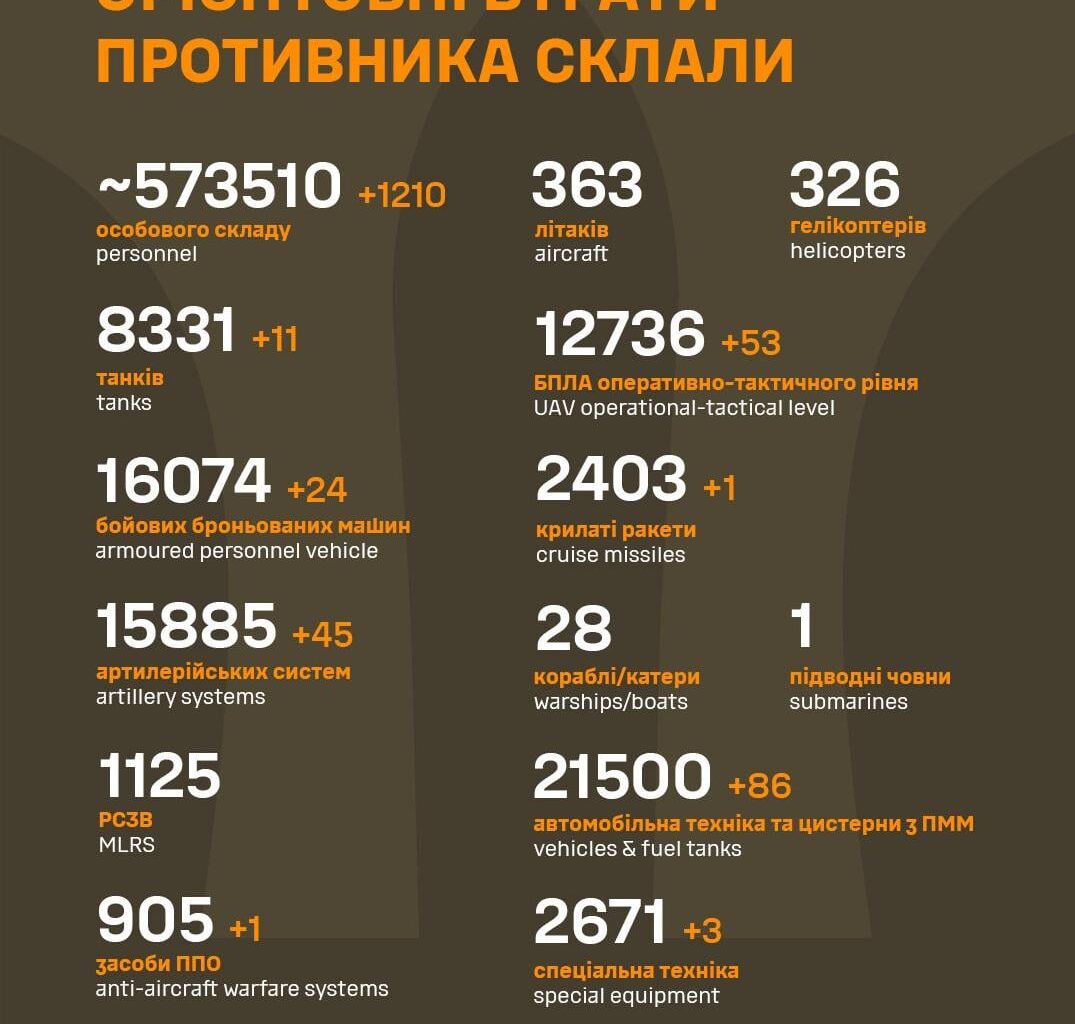 Losses of the Russian military to 27.7.2024