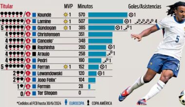 Barça Players Across Euros + Copa America: 13 G+A & 4 MVPs