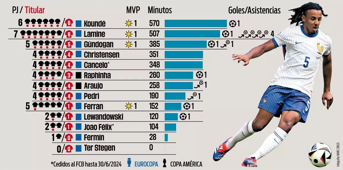 Barça Players Across Euros + Copa America: 13 G+A & 4 MVPs