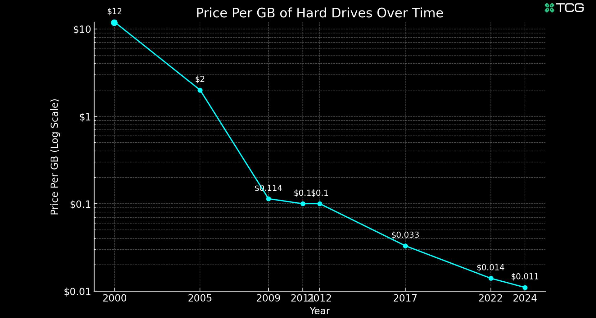 [OC] Drives Price/GB over the last 24 years