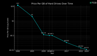 [OC] Drives Price/GB over the last 24 years