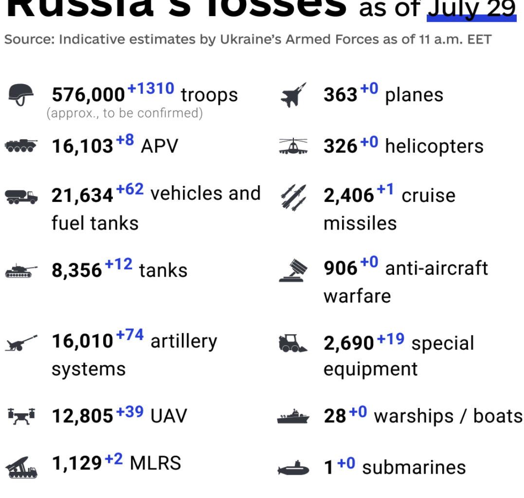 Russian Losses as of Jun. 29th 2024