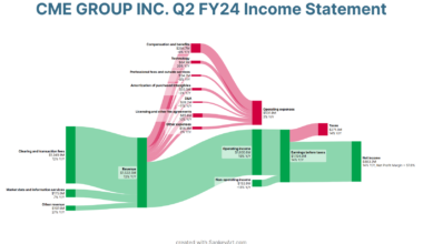 [OC] CME is an extremely profitable business with 57.6% net profit margin (better than Visa, Mastercard,...)