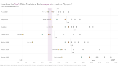 [OC] How does the Top 3 100m Finalists at Paris compare to previous Olympics?