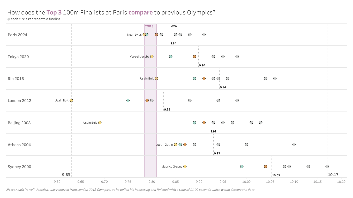 [OC] How does the Top 3 100m Finalists at Paris compare to previous Olympics?